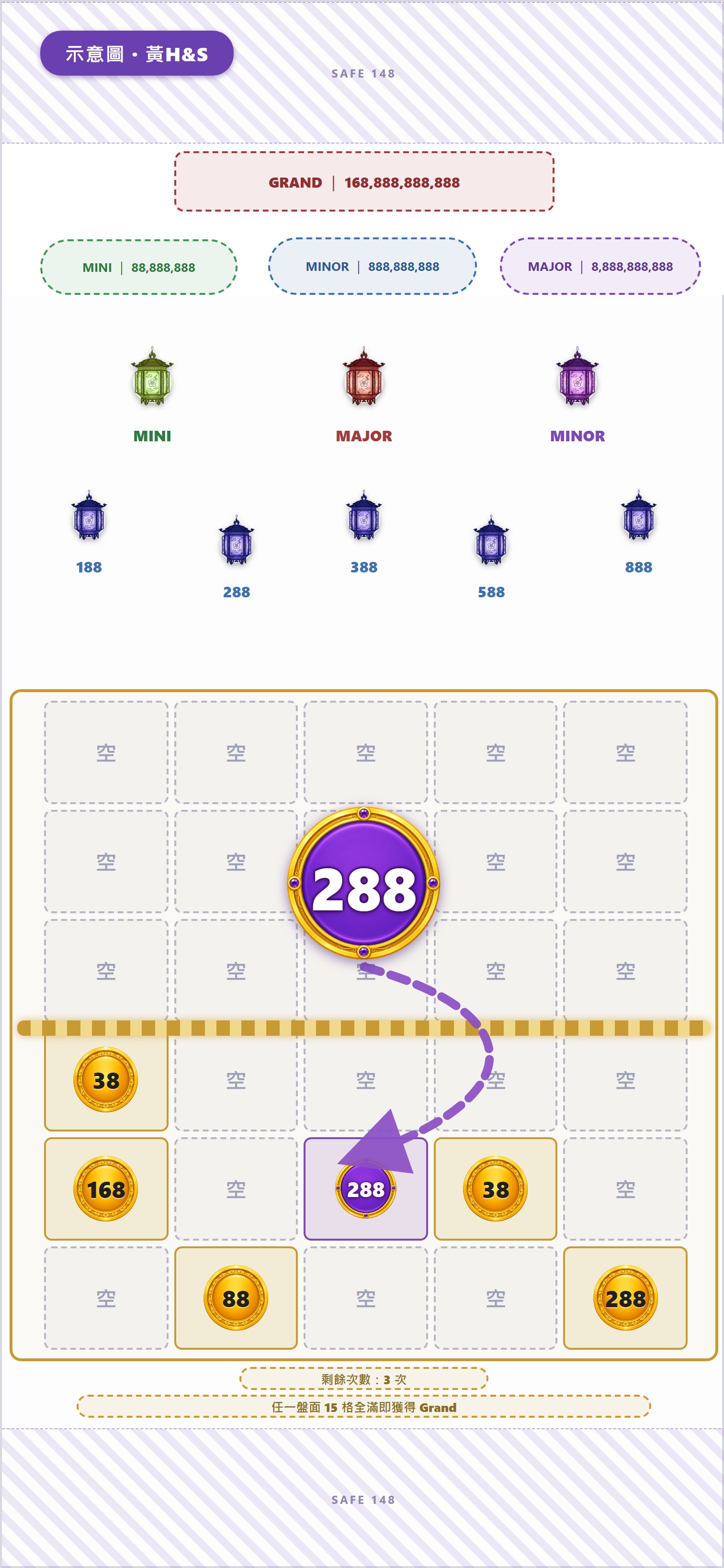中央紫圓幣升階168→288，粗虛線分派給盤面紫圓幣（該格轉成held紫圓幣288）