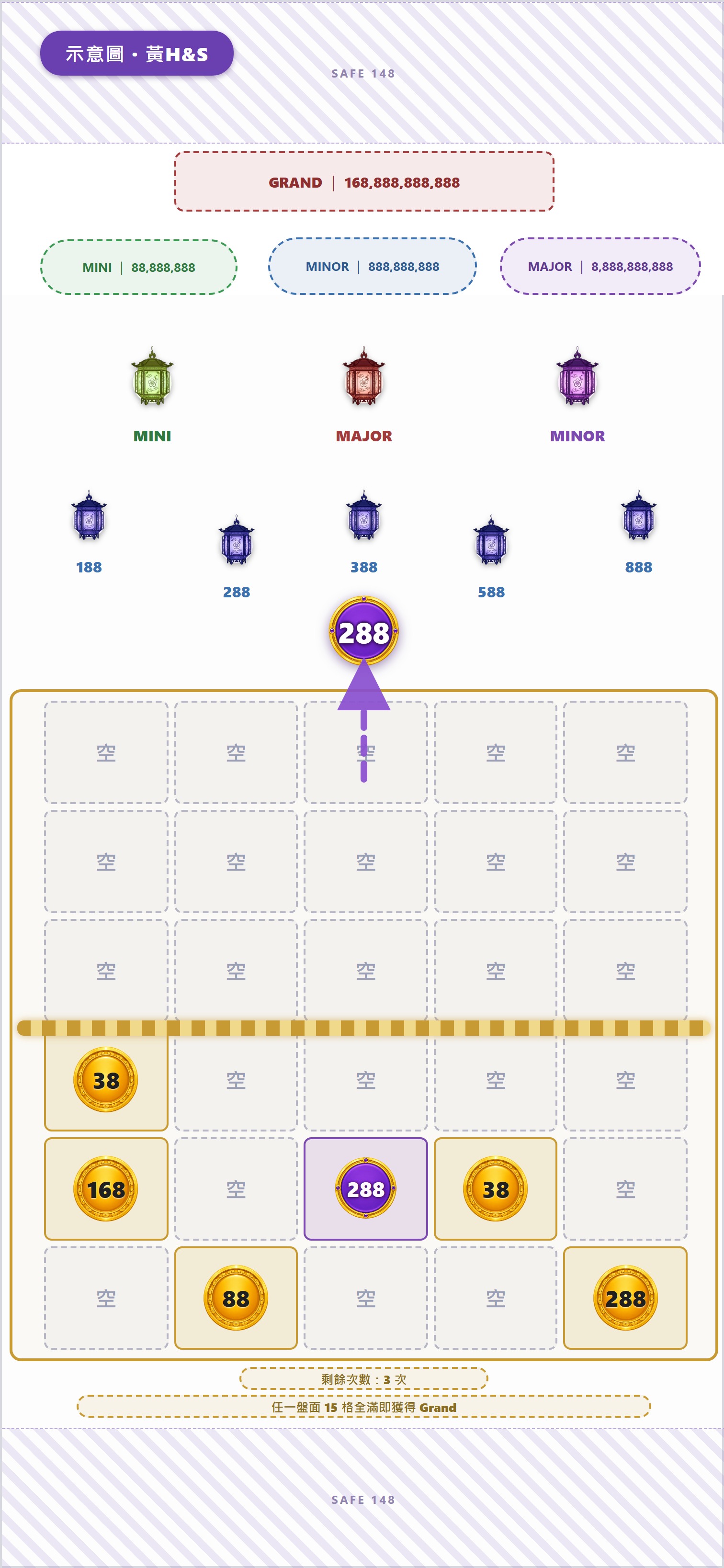 中央大紫圓幣飛回燈籠下方懸浮位並縮回原尺寸，顯示288；盤面紫圓幣288 held黏原位